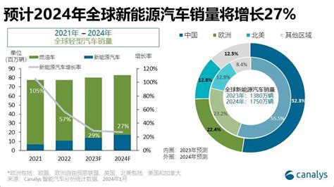 Canalys：预计2024年全球新能源汽车销量同比增长27新浪财经新浪网