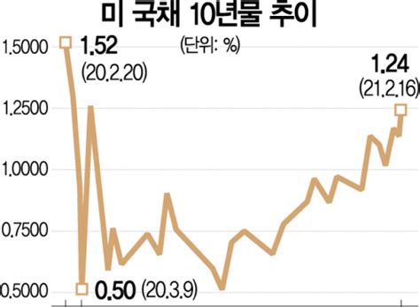 연준은 인플레 걱정 말라는데美 10년물 국채 금리 연일 상승 인플레 경고등 서울경제