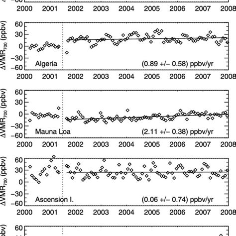 Time Series Of Differences Of Mopitt 700 Hpa Monthly Means And