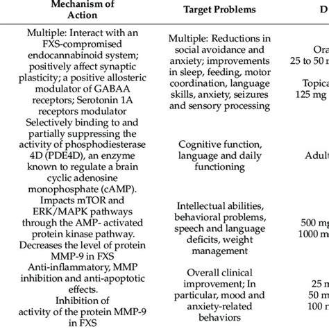 Summary Of New Drugs Under Clinical Trials In Fragile X Syndrome [95] Download Scientific Diagram