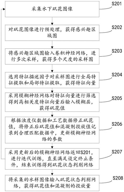 水下矾花状态识别方法及监测装置、计算机设备和存储介质与流程