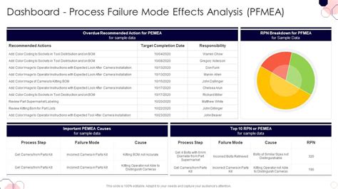 issues  impact  failure mode  effects analysis dashboard