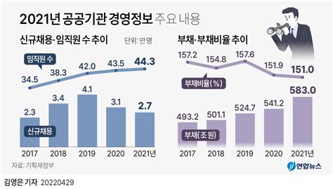 그래픽 2021년 공공기관 경영정보 주요 내용 연합뉴스