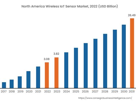 Wireless IoT Sensors Market Size Share Technology Industry Report 2031