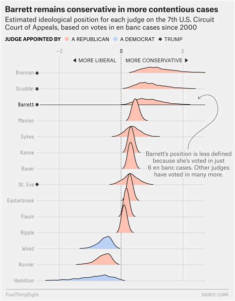 How Conservative Is Amy Coney Barrett? | FiveThirtyEight