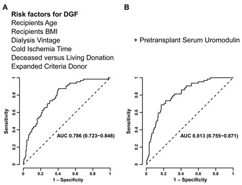 Jcm Free Full Text Pretransplant Serum Uromodulin And Its