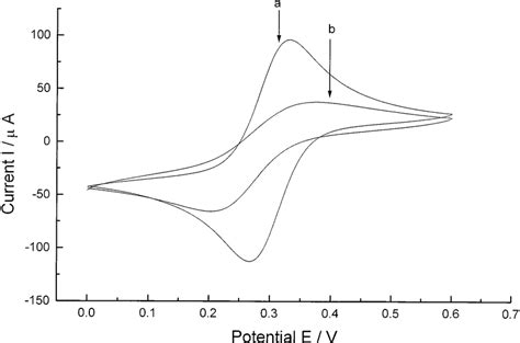 Cyclic Voltammograms Of Gc Electrode A Bare Gc Electrode And B Gc