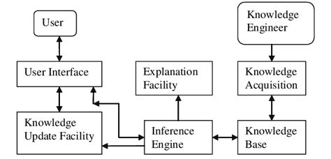 Architecture Of Expert System Download Scientific Diagram