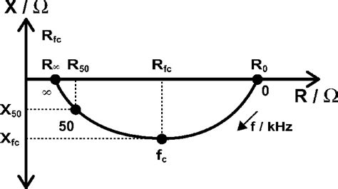 Locus Diagram And Calculated Impedance Traits R 0 R ∞ R Fc And R