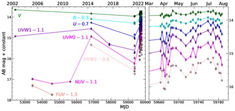 Asas Sn V Band Green And G Band Lime Lightcurves Of Ngc 5273 Dots