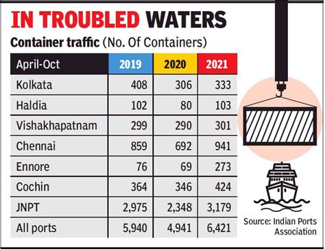 File Container Traffic At Indian Ports Indpaedia