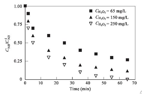 Evolution Of Nitrobenzene Nb As Function Of Reaction Time In Fenton