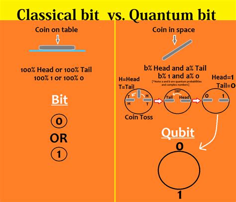 Qubit Vs Bit