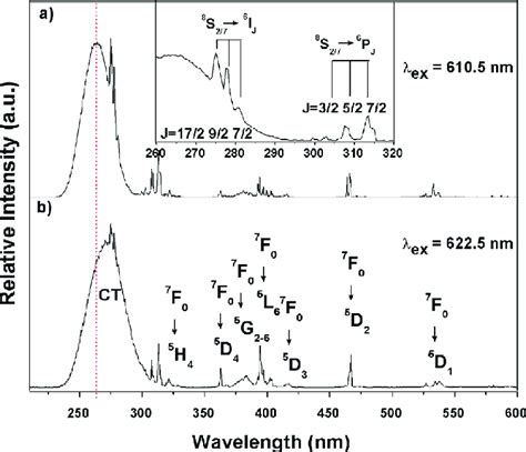 Excitation Spectra Of Gd 2 O 3 Eu 3 þ In A Cubic λ Em ¼ 610 5 Nm Download Scientific