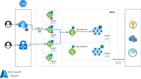 Niebieskie zielone wdrożenie dla usługi AKS Azure Architecture Center