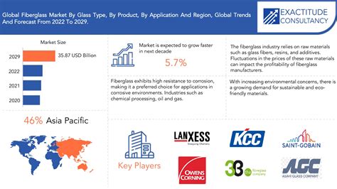 Fiberglass Market Size Growth Demand Analysis And Forecast 2029