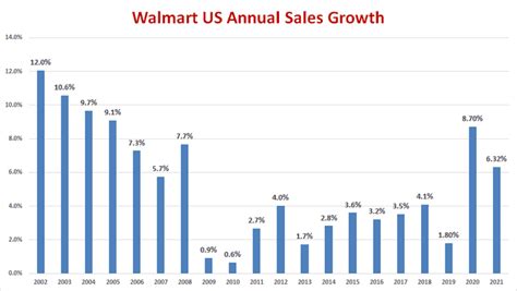 Supply Chain News Walmart And Amazon By The Numbers 2022