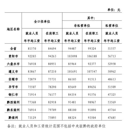 2024年贵阳平均工资最新标准平均工资增长率怎么计算 新高考网