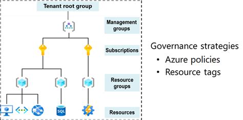 Design For Governance