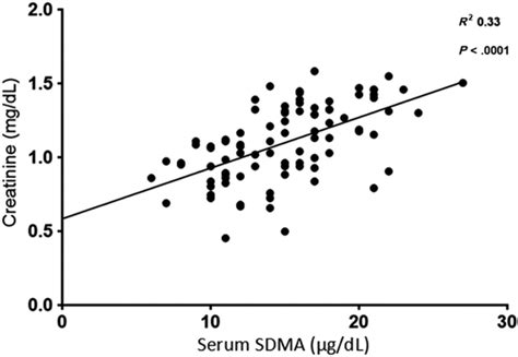 Relationship Between Serum Symmetric Dimethylarginine Sdma And Serum