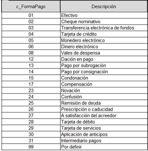 Forma De Pago Y M Todo De Pago En La Factura Electr Nica