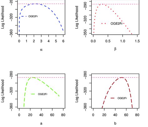 Profiles Of The Log Likelihood Function For The Parameters A And