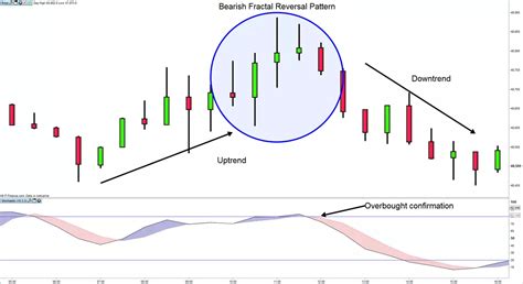 Fractal Trading The Complete Traders Guide Ig International