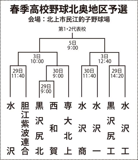 県大会出場4枠懸け争う 春季高校野球北奥地区予選【岩手】｜iwanichi Online 岩手日日新聞社