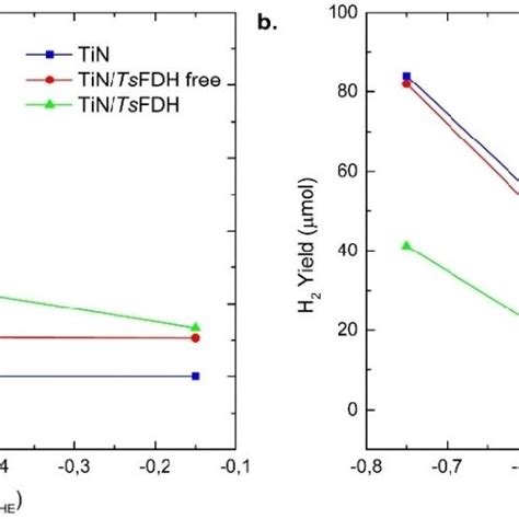 Mean Faradaic Efficiency Towards A Formate And B Hydrogen For The