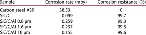 Corrosion Rate And Corrosion Resistance Of Carbon Steel With And