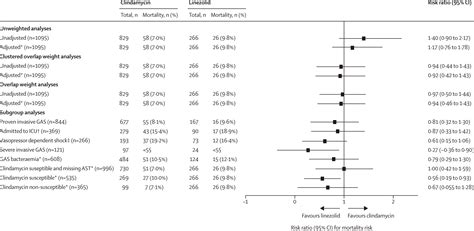 Adjunctive Linezolid Versus Clindamycin For Toxin Inhibition In