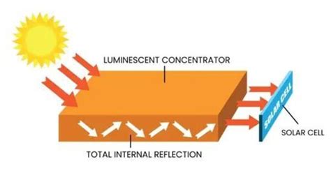 Luminescent Solar Concentrator Lsc Assignment Point