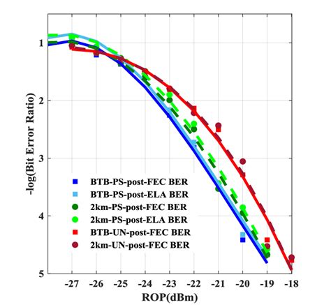 Measured BER Curves For 20 GBaud PS PAM 8 And 14 2 GBaud UN PAM 8