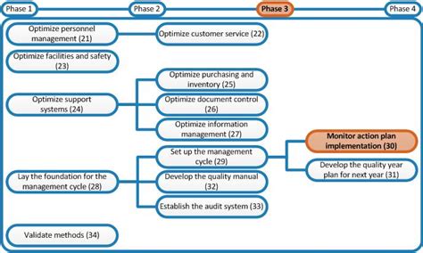 Laboratory Quality Stepwise Implementation Tool