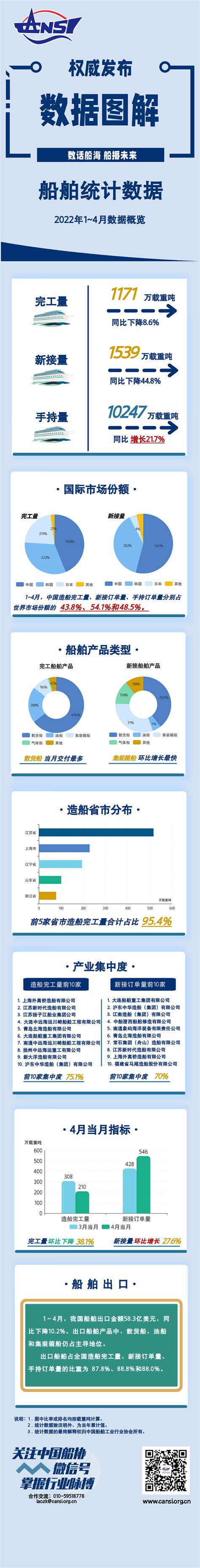 一图读懂丨2022年1~4月船舶统计数据