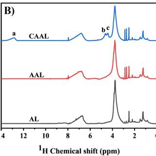 Ftir A H Nmr B And C Nmr C Spectra Of Al Aal And Caal