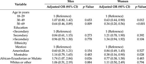 Multivariable Logistic Regression With Heavy Episodic Alcohol Download Scientific Diagram