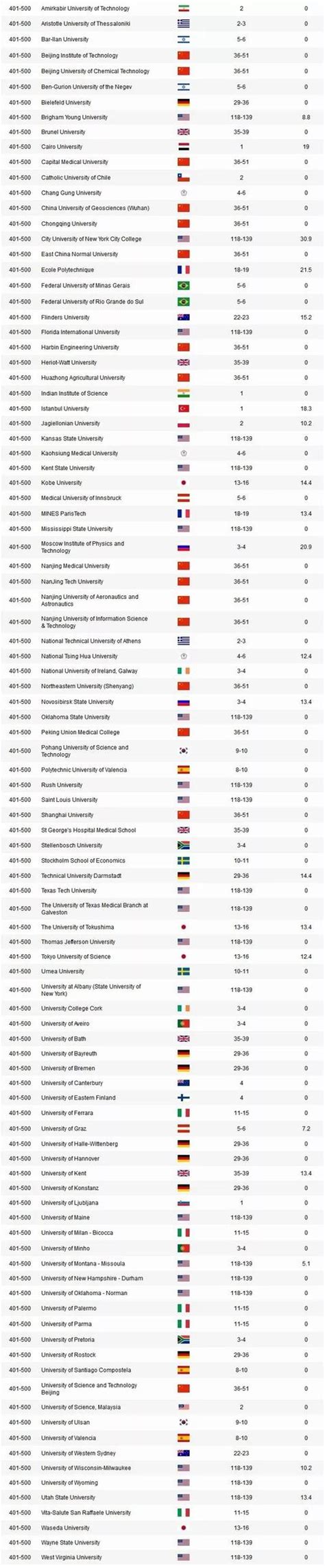 權威發佈：2018世界大學排名 每日頭條