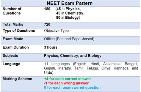 NEET Exam Pattern & Syllabus