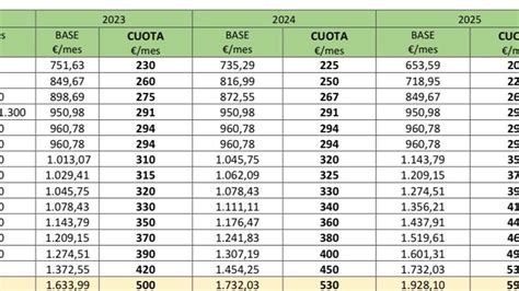 Acuerdo sobre las cuotas de autónomos habrá 15 tramos según los