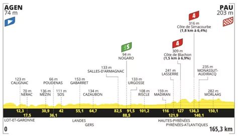 Tour de France 2024 dove vedere la 13ª tappa Agen Pau percorso e