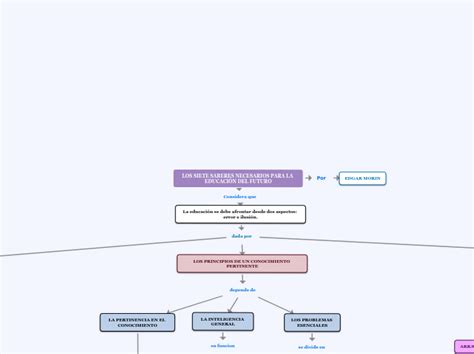 LOS SIETE SABERES NECESARIOS PARA LA EDUCA Mind Map