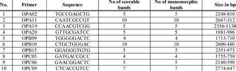 List Of Primers Their Sequence And Size Of The Amplified Fragments