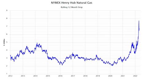 Why Are Natural Gas Prices So High Naturalgasplans