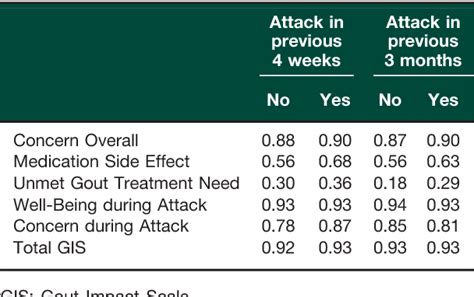 Table 4 From Performance Of Gout Impact Scale In A Longitudinal