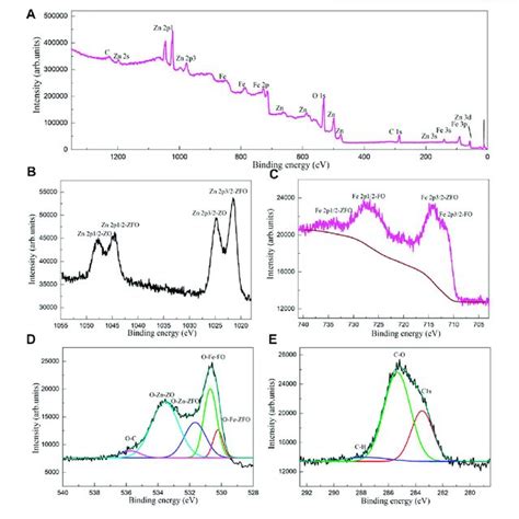 A XPS Survey Spectrum And High Resolution XPS Spectra Of B Zn 2p