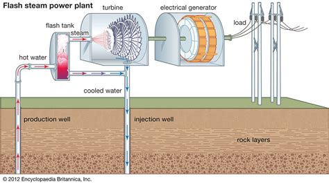 Geothermal Power Description Renewable Energy Electricity Facts