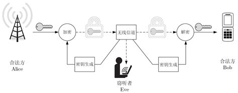 基于设备与信道特征的物理层安全方法 知乎