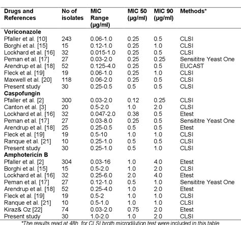 Table 1 From The Evaluation Of The Combination Of Caspofungin With Voriconazole And Amphotericin