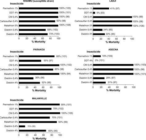 PDF Multiple Insecticide Resistance Mechanisms In Anopheles Gambiae